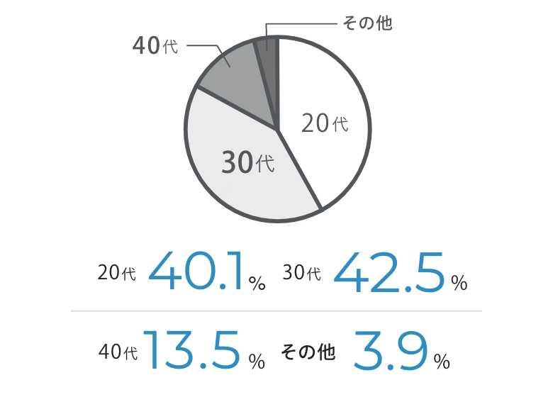 20代40.1% 30代42.5% 40代13.5% その他3.9%