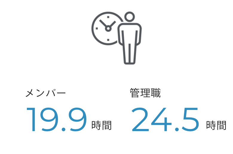 メンバー19.9時間 管理職24.5時間