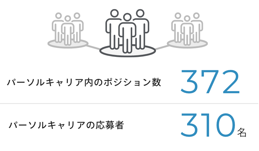 パーソルキャリア内のポジション数372 パーソルキャリアの応募者310名