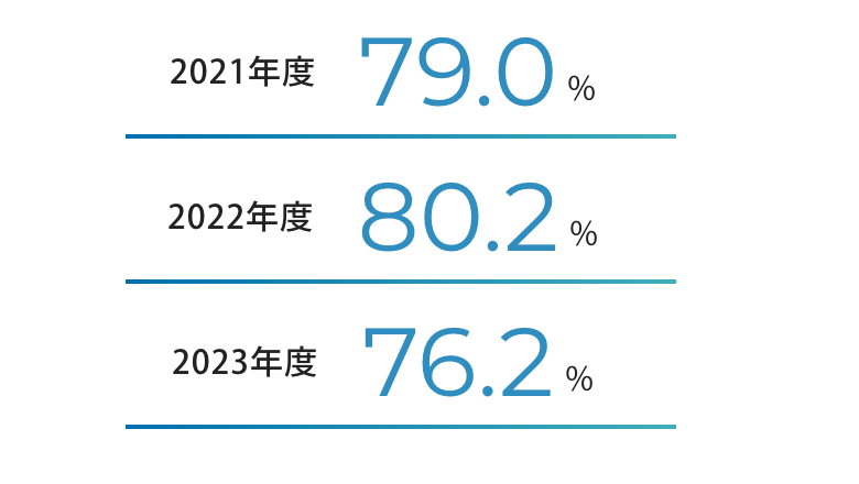 2021年度79.0% 2021年度80.2% 2023年度76.2%