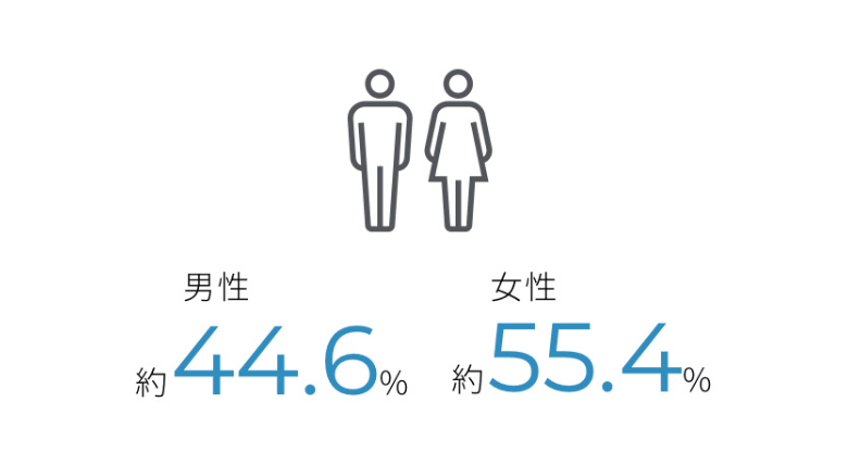 男性約44.6% 女性約55.4%