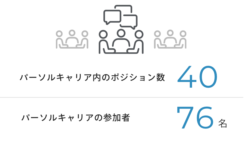 パーソルキャリア内のポジション数40 パーソルキャリアの参加者76名