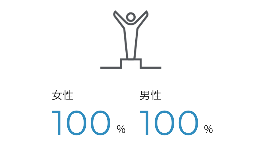 女性100% 男性100%