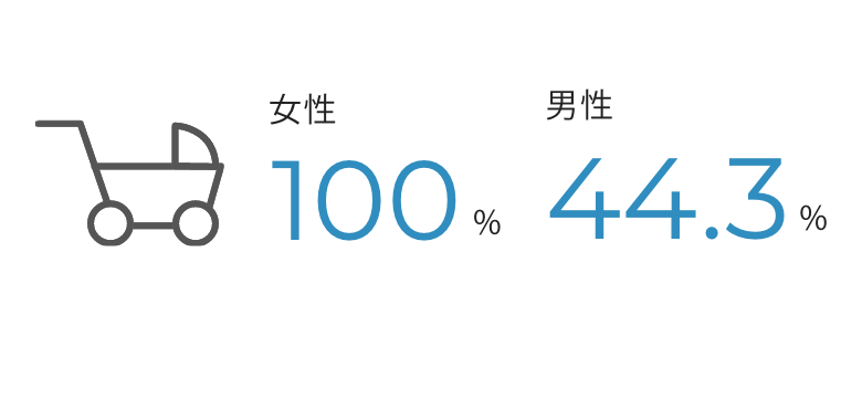 女性100% 男性44.3%