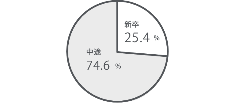 新卒25.4% 中途74.6%