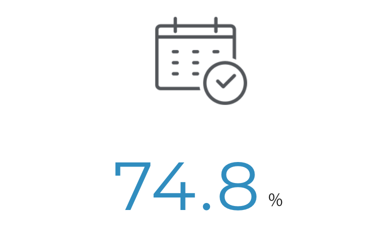 74.8%