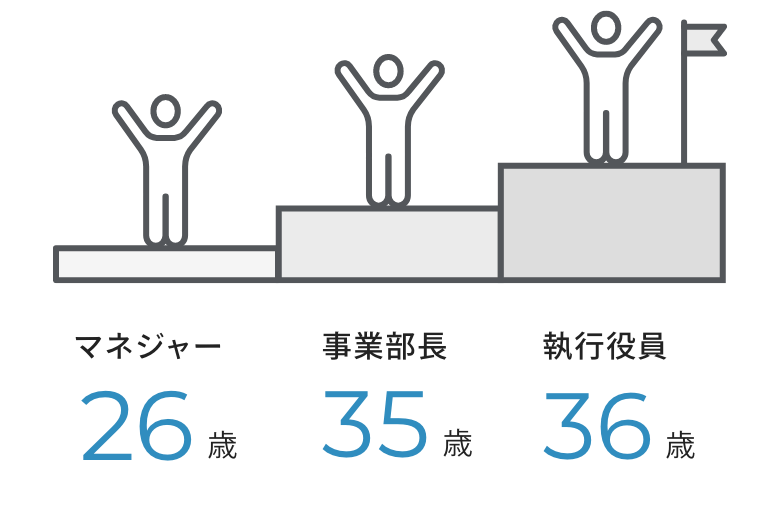 マネジャー26歳 事業部長35歳 執行役員36歳