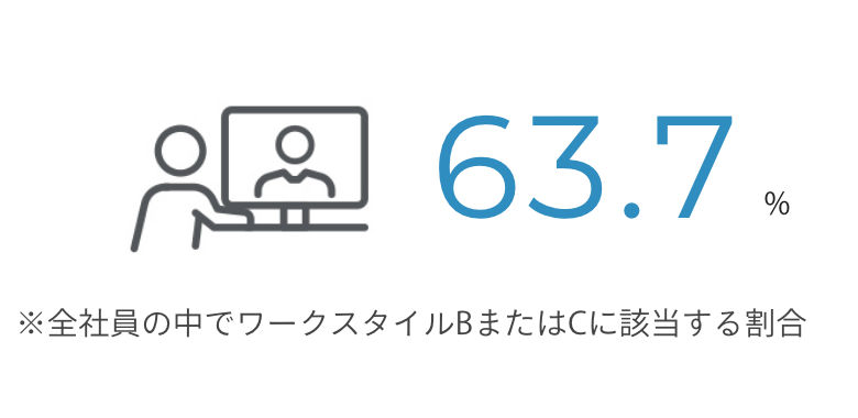 63.7% ※全社員の中でワークスタイルBまたはCに該当する割合