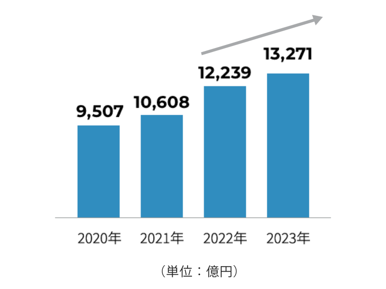 2020年　9,507 2021年　10,608 2022年　12,239 2023年　13,271（単位：億円）