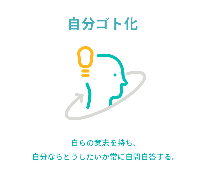 自分ゴト化　自らの意志を持ち、自分ならどうしたいか常に自問自答する。