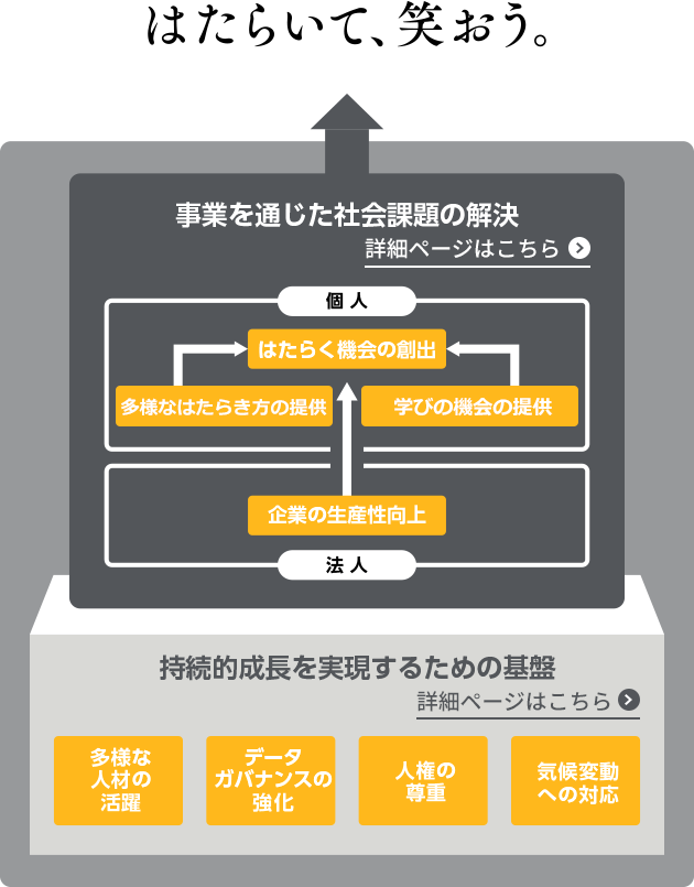 パーソルが取り組む8つのマテリアリティ(重要課題)の図