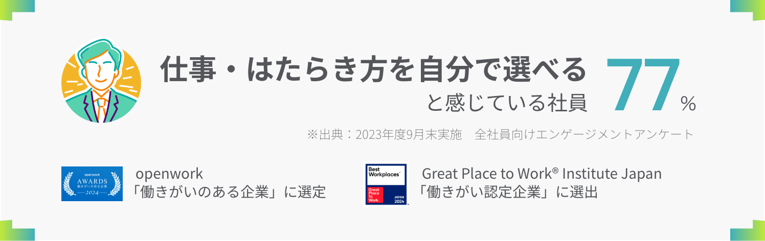 仕事・働き方を自分で選べると感じている社員77% ※出典：2023年度9月末実施全社員向けエンゲージメントアンケート、openwork「働きがいのある企業」に選定、Great Place to Work「働きがい認定企業」に選出