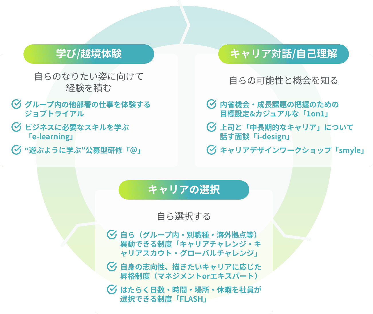 学び/越境体験：自らのなりたい姿に向けて経験を積む：・グループ内の他部署の仕事を体験するジョブトライアル、・ビジネスに必要なスキルを学ぶ「e-learning」、・“遊ぶように学ぶ”公募型研修「＠」。キャリア対話/自己理解：自らの可能性と機会を知る：・内省機会・成長課題の把握のための目標設定&カジュアルな「1on1」、・上司と「中長期的なキャリア」について話す面談「i-design」、・キャリアデザインワークショップ「smyle」。キャリアの選択：自ら選択する：・自ら（グループ内・別職種・海外拠点等）異動できる制度「キャリアチャレンジ・キャリアスカウト・グローバルチャレンジ」、・自身の志向性、描きたいキャリアに応じた昇格制度（マネジメントorエキスパート）、・はたらく日数・時間・場所・休暇を社員が選択できる制度「FLASH」。