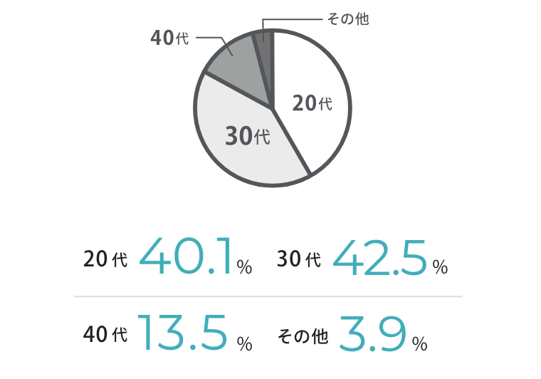 20代40.1% 30代42.5% 40代13.5% その他3.9%