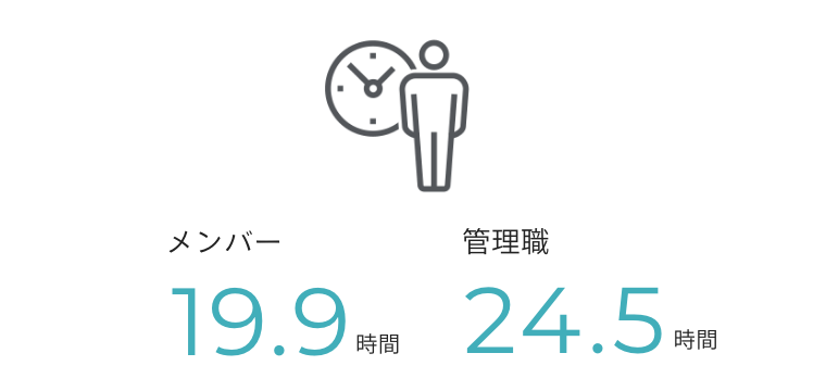 メンバー19.9時間 管理職24.5時間