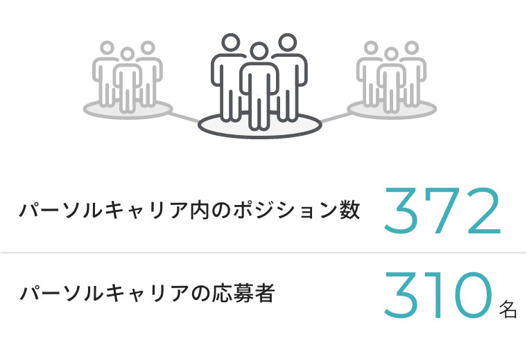パーソルキャリア内のポジション数372 パーソルキャリアの応募者310名
