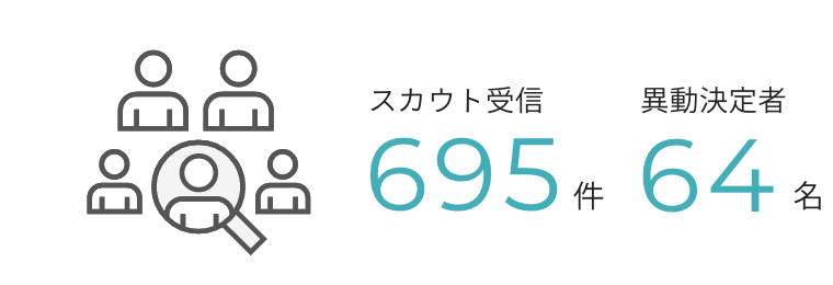 スカウト受信695件 異動決定者64名
