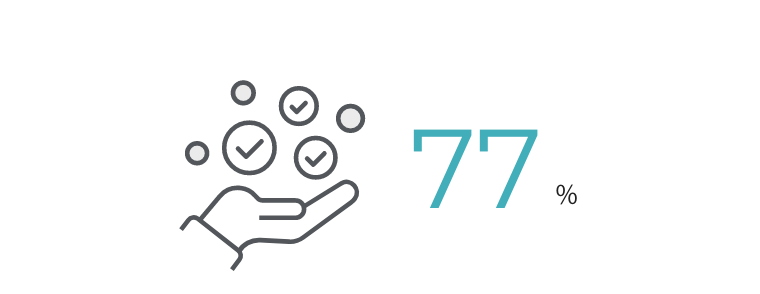77%