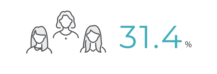 31.4%