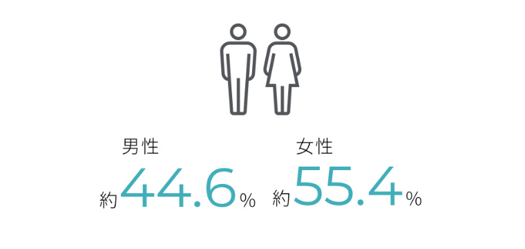 男性約44.6% 女性約55.4%