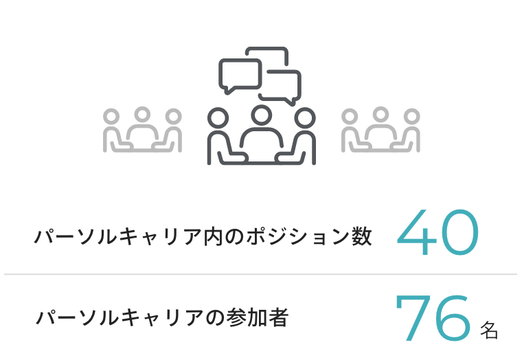パーソルキャリア内のポジション数40 パーソルキャリアの参加者76名