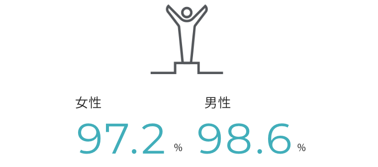 女性97.2% 男性98.6%