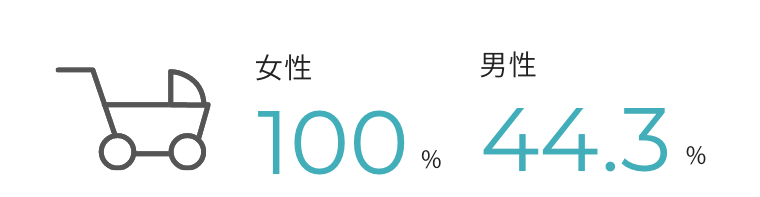 女性100% 男性44.3%