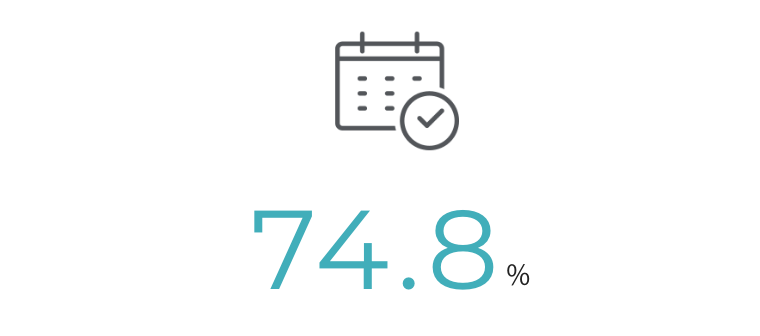 74.8%