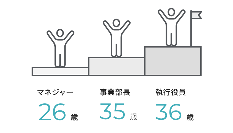 マネジャー26歳 事業部長35歳 執行役員36歳