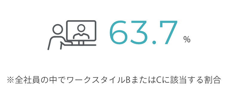 63.7% 全社員の中でワークスタイルBまたはCに該当する場合