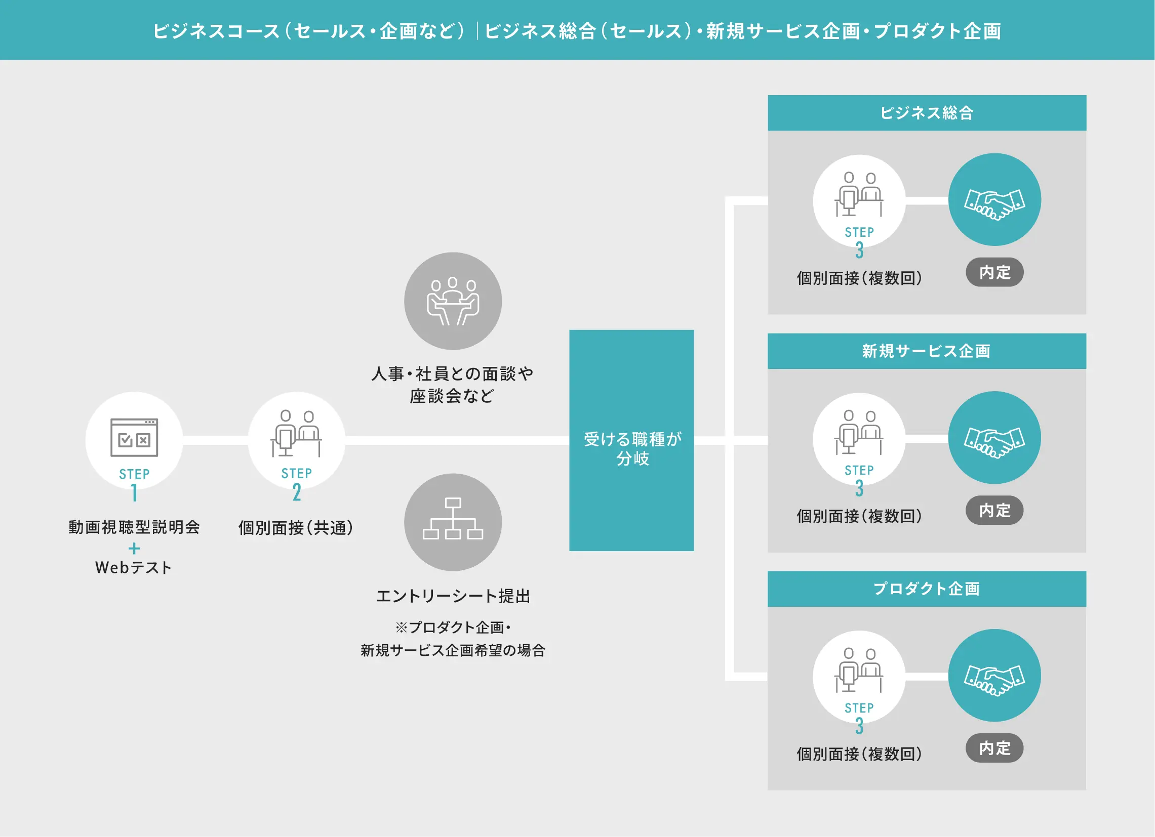 選考プロセス図