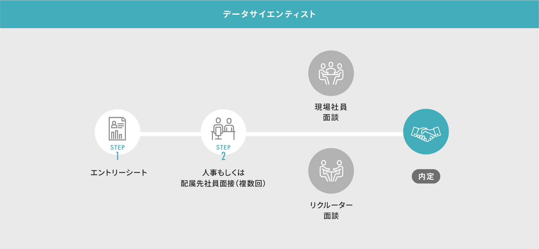 データサイエンティストの選考プロセス図。エントリーシート提出後、人事もしくは配属先社員面接を複数回行い、必要に応じてリクルーター面談や現場社員面談を行い、その後内定となります。