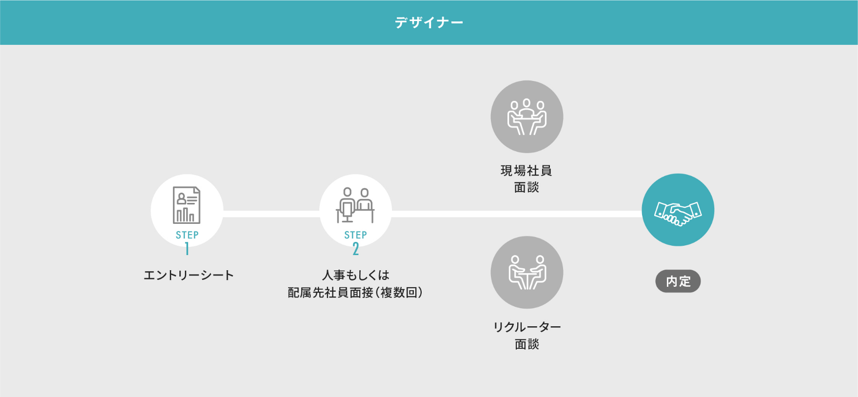デザイナーの選考プロセス図。エントリーシート提出後、人事もしくは配属先社員面接を複数回行い、必要に応じてリクルーター面談や現場社員面談を行い、その後内定となります。
