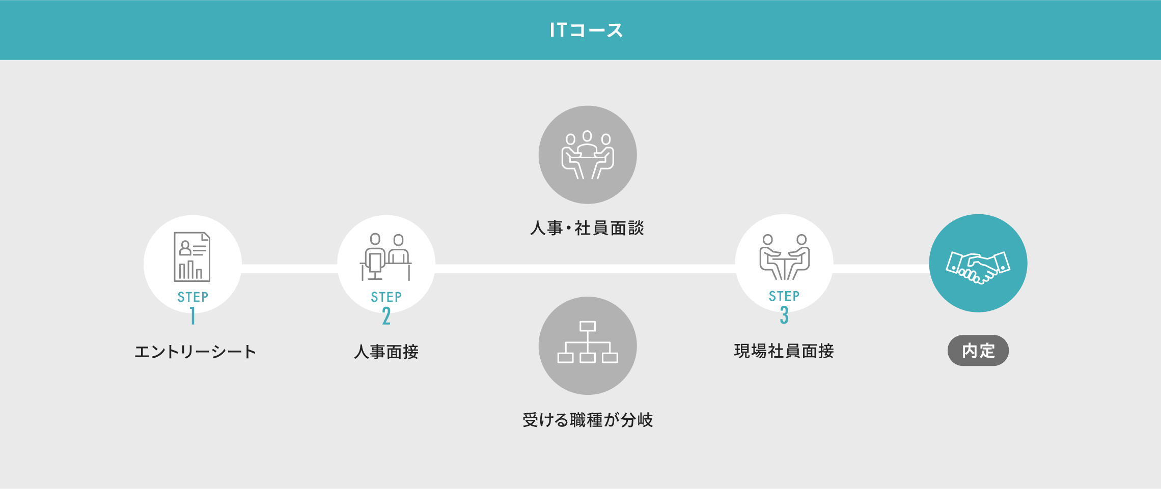 エンジニアの選考プロセス図。エントリーシート提出後、人事もしくは配属先社員面接を複数回行い、必要に応じてリクルーター面談や現場社員面談を行い、その後内定となります。