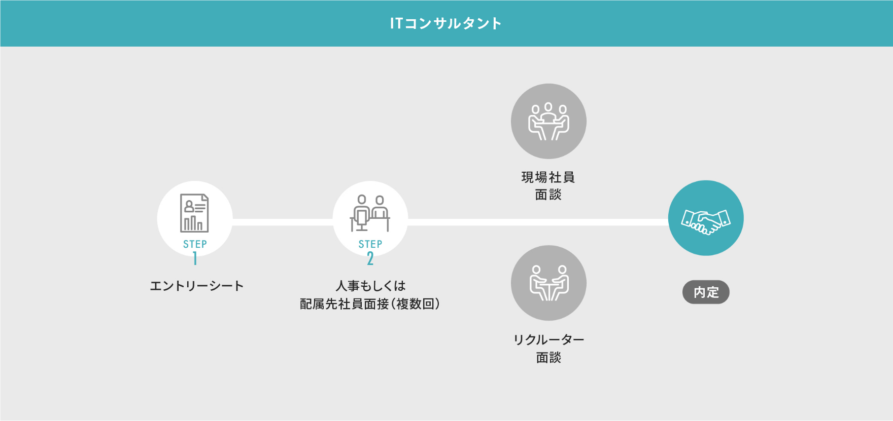 ITコンサルタントの選考プロセス図。エントリーシート提出後、人事もしくは配属先社員面接を複数回行い、必要に応じてリクルーター面談や現場社員面談を行い、その後内定となります。