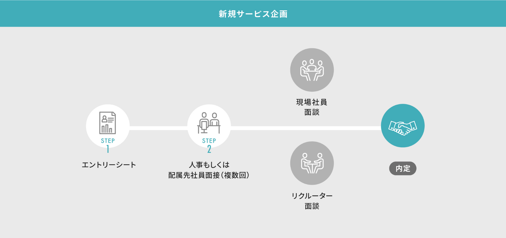 新規サービス企画の選考プロセス図。エントリーシート提出後、人事もしくは配属先社員面接を複数回行い、必要に応じてリクルーター面談や現場社員面談を行い、その後内定となります。