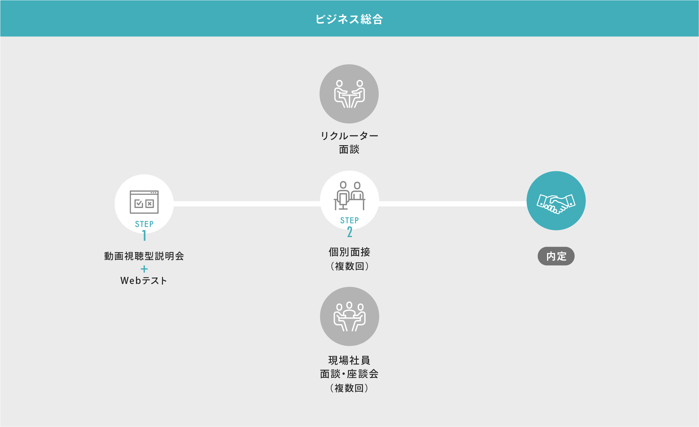 ビジネス総合の選考プロセス図。最初のステップは動画視聴型説明会＋Webテストです。次に、個別面接を複数回行い、必要に応じてリクルーター面談や現場社員面談・座談会（複数回）を行い、その後内定となります。