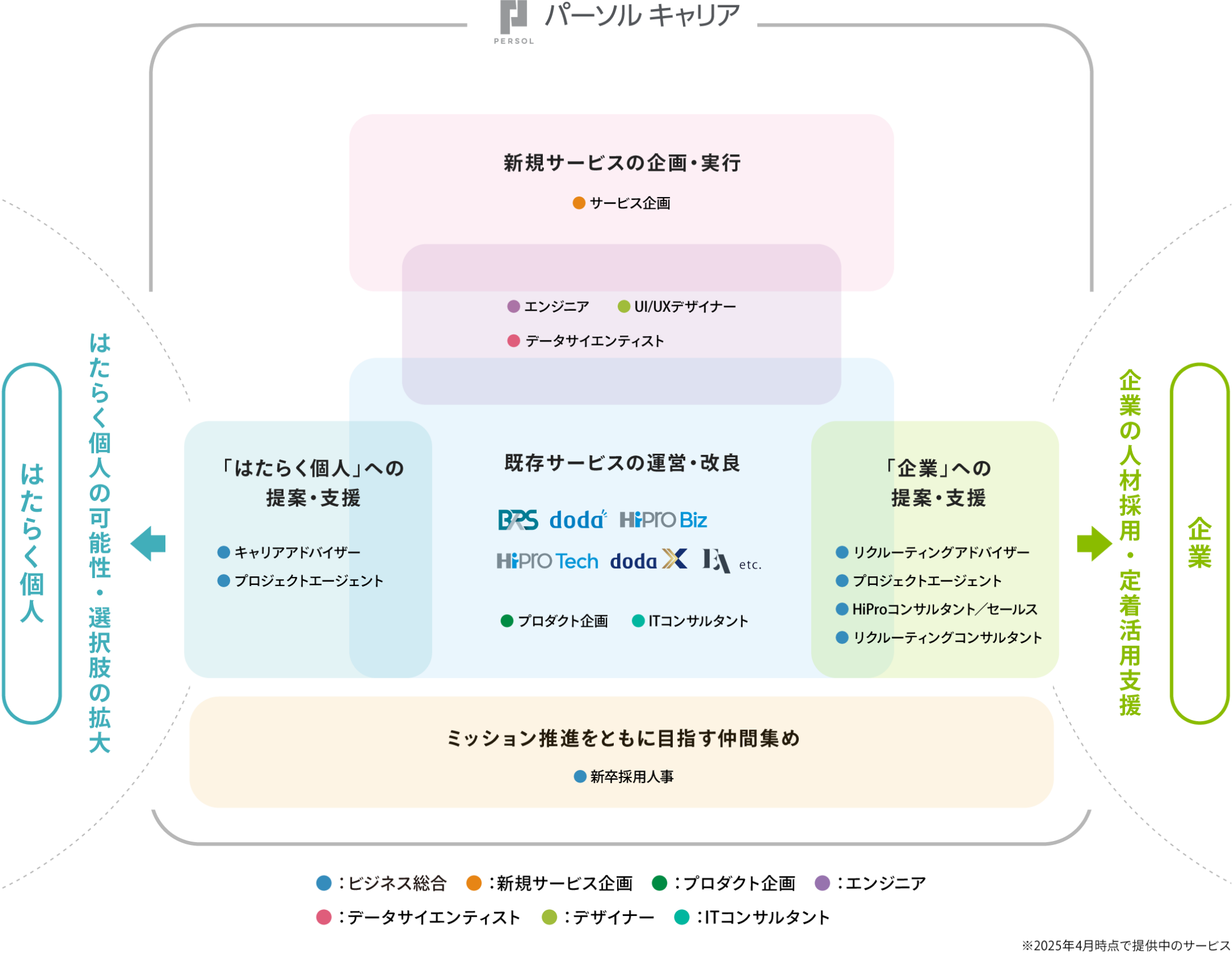 パーソルキャリアの職種ごとの役割を示した図。新規サービスの企画・実行はサービス企画、既存サービスの運営・改良はプロダクト企画やITコンサルタントが担い、その両方にエンジニア・UI/UXデザイナー・データサイエンティストが関わることを示しています。また、「はたらく個人」への提案・支援はキャリアアドバイザーとプロジェクトエージェントが、「企業」への提案・支援はリクルーティングアドバイザー、プロジェクトエージェント、HiProコンサルタント／セールス、リクルーティングコンサルタントが担いますが、これらの職種も全て、既存サービスの運営・改良に関わっていることを示しています。また、ミッション推進をともに目指す仲間を集めるのは、新卒採用人事が行っています。