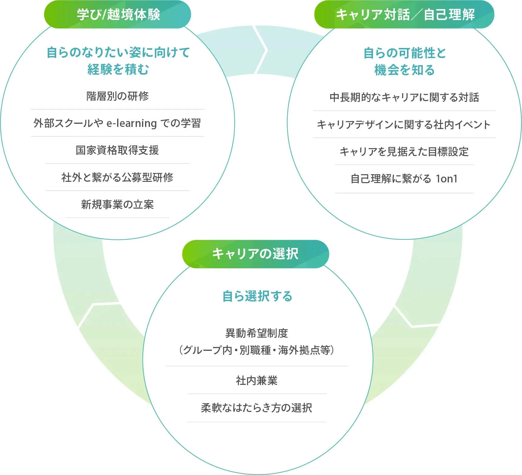 人材育成の取り組み図