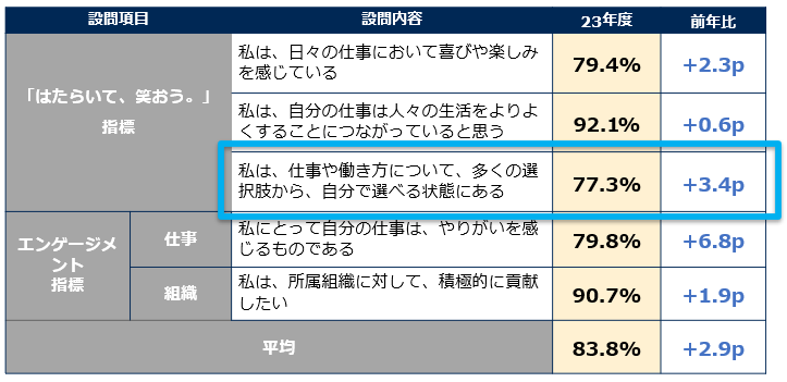 エンゲージメントサーベイ結果