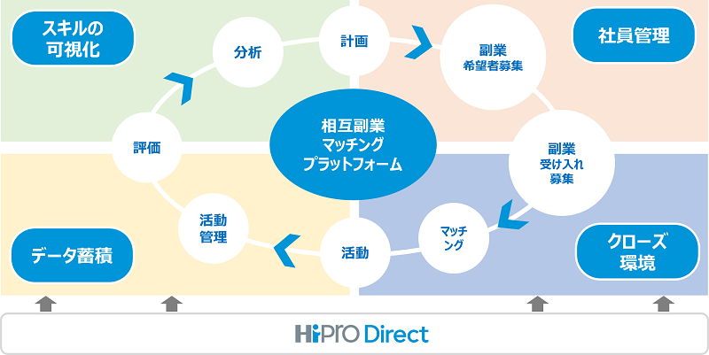 相互副業マッチングプラットフォーム 概念図