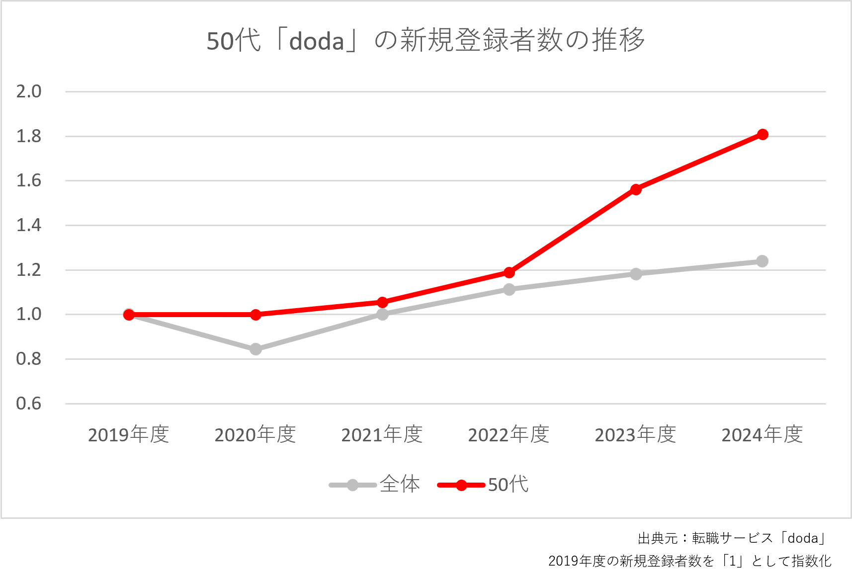 新規登録者の推移
