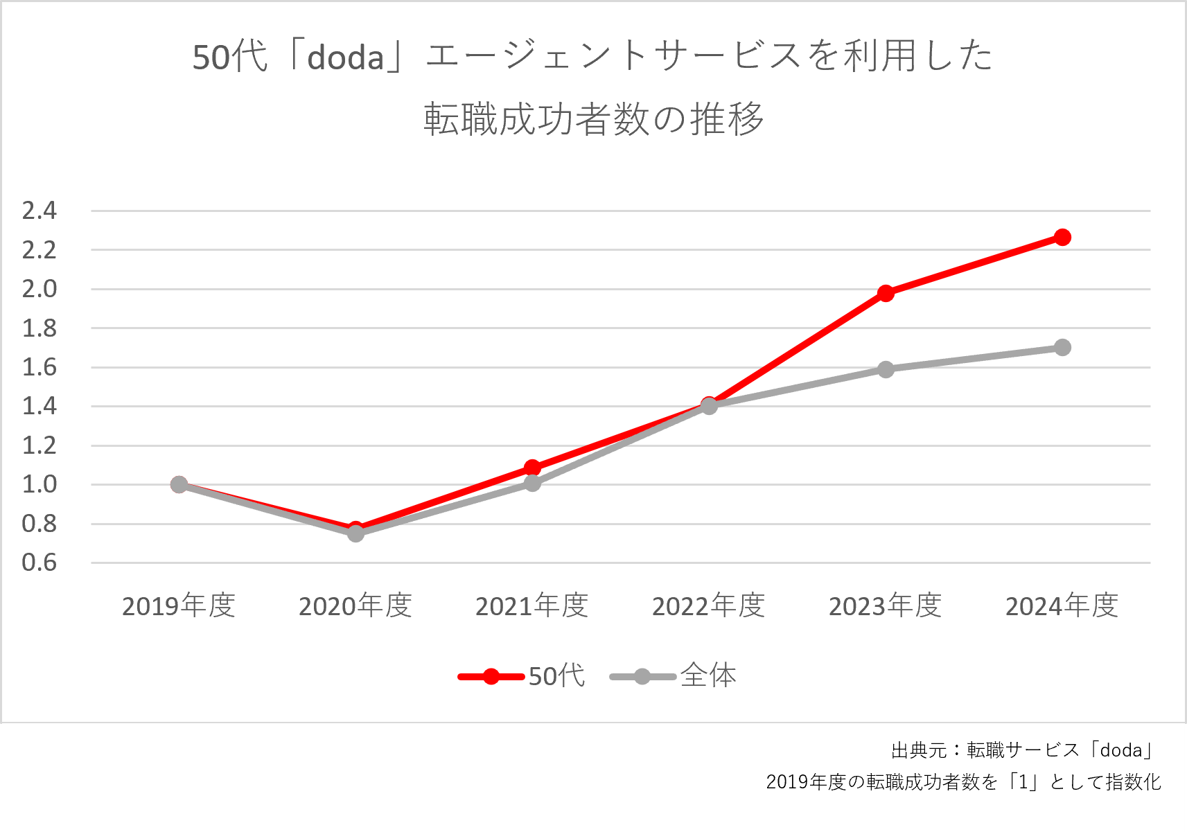 転職成功者の推移