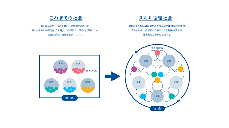 スキル循環社会概念図