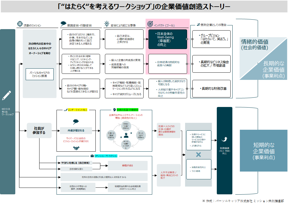 企業価値