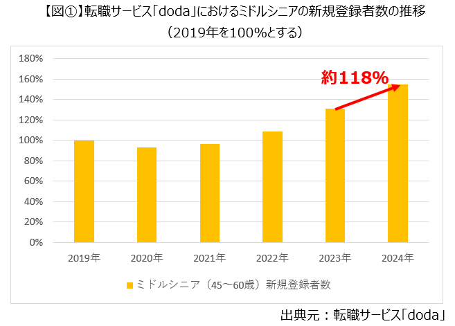 転職サービス「doda」におけるミドルシニアの新規登録者数の推移