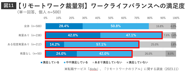 【リモートワーク裁量別】ワークライフバランスへの満足度