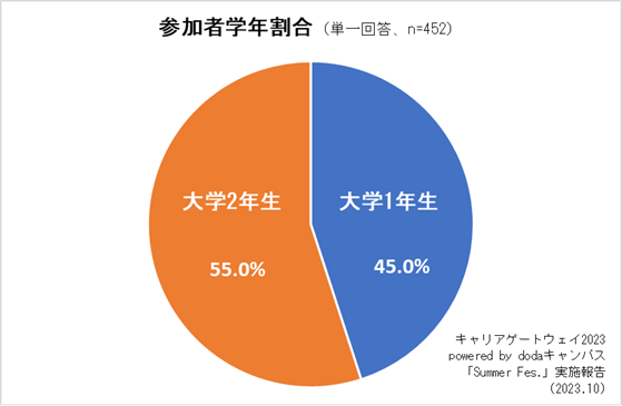 参加学年割合