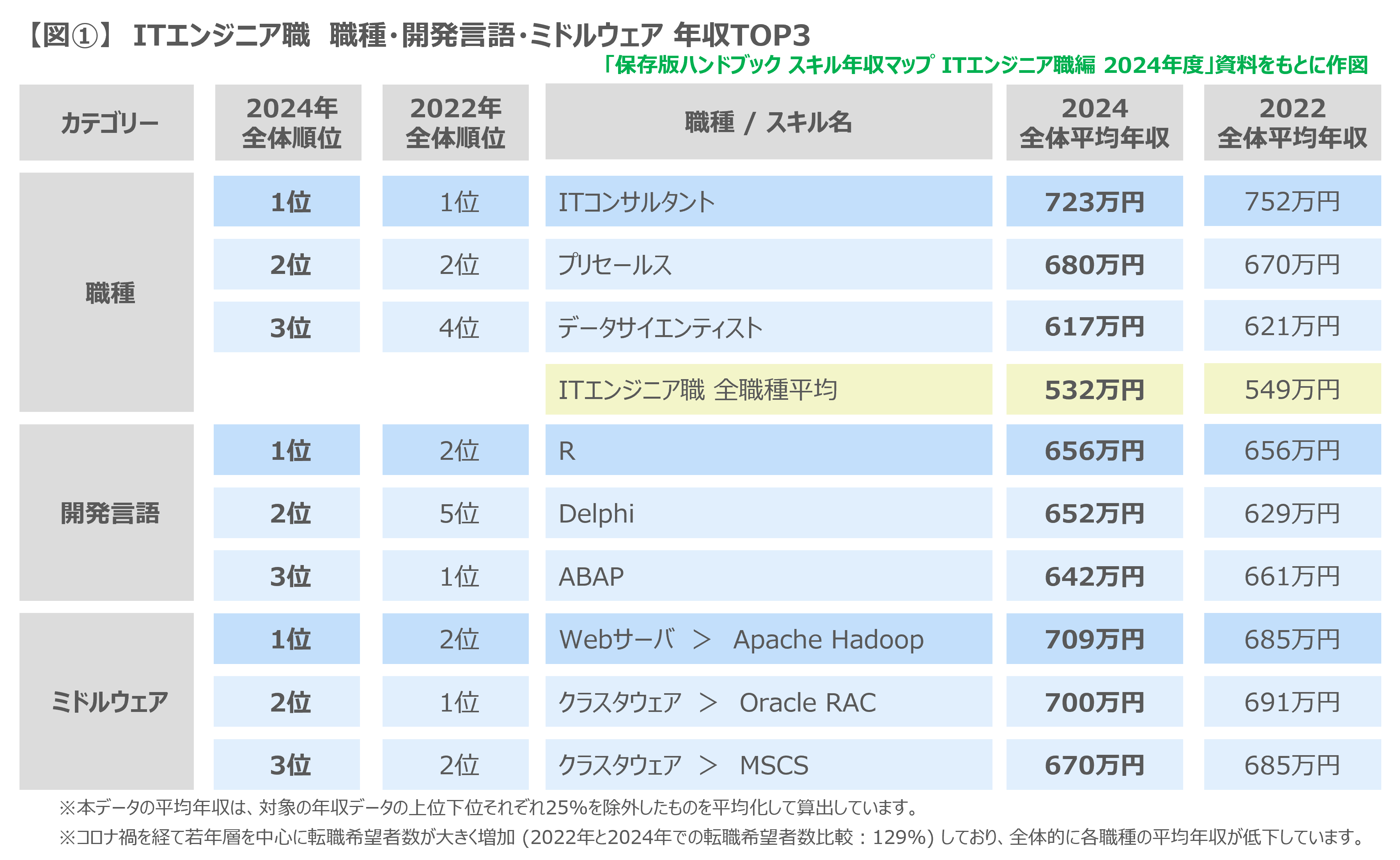 「スキル年収マップ」「IT・エンジニア職編（2024年度）」