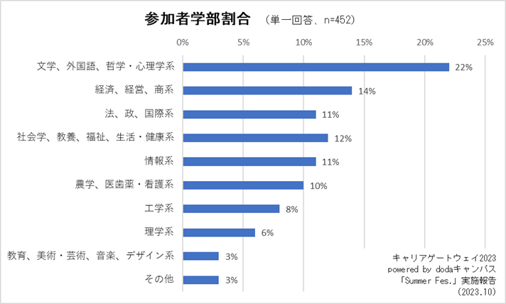 参加学部割合